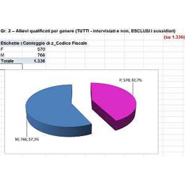 Grafico allievi qualificati per genere - Grafico allievi qualificati per genere
