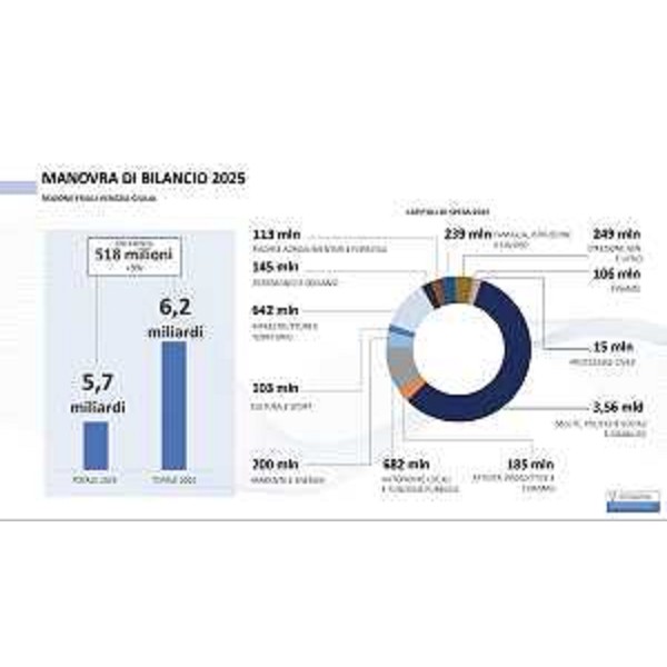 La tabella riassuntiva della Manovra 2025 e il raffronto con quella 2024 - La tabella riassuntiva della Manovra 2025 e il raffronto con quella 2024