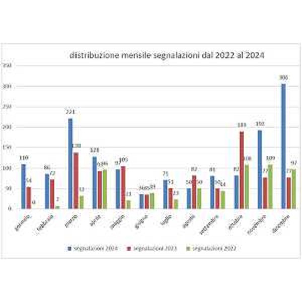 L'andamento delle segnalazioni registrate da Arpa Fvg - L'andamento delle segnalazioni registrate da Arpa Fvg